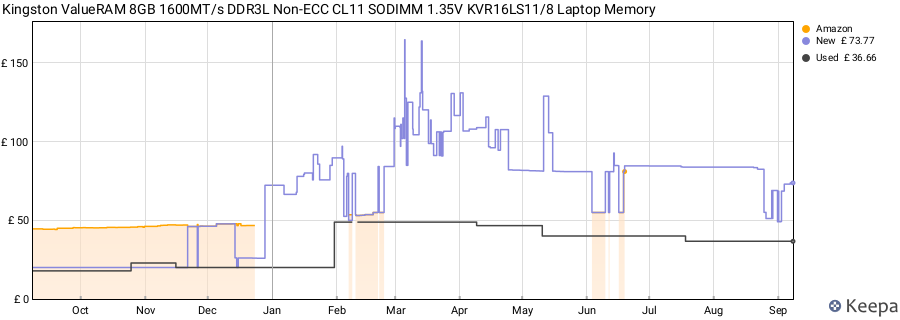 Price history graph