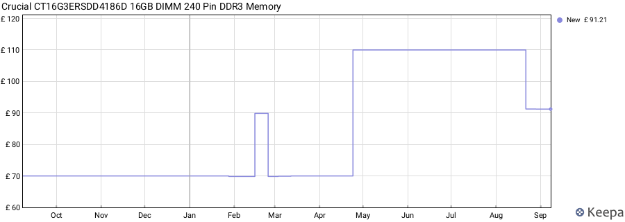 Price history graph
