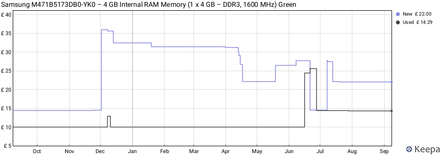 Price history graph