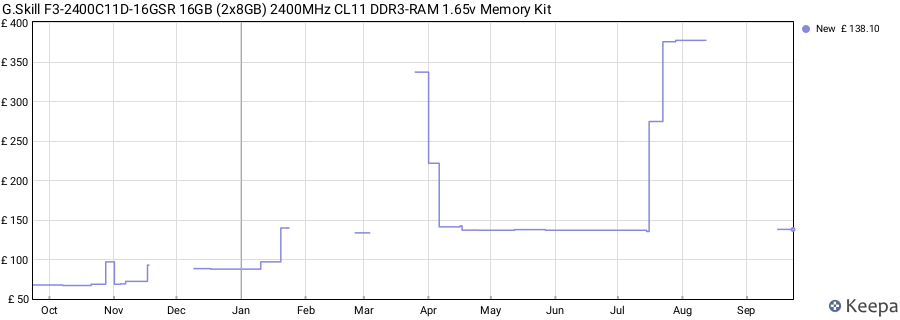 Price history graph