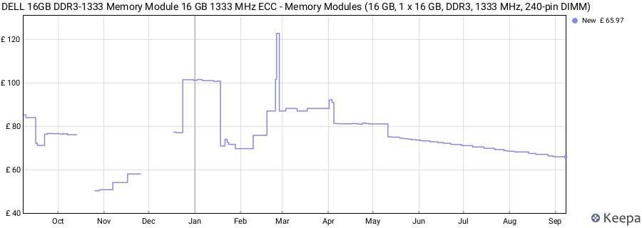 Price history graph