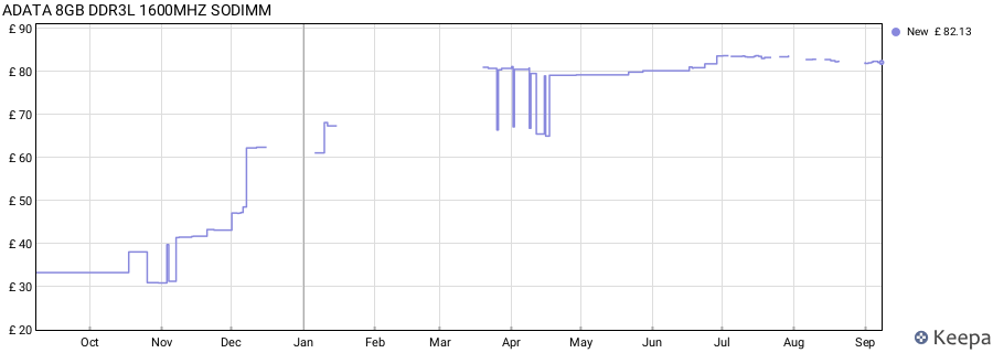 Price history graph
