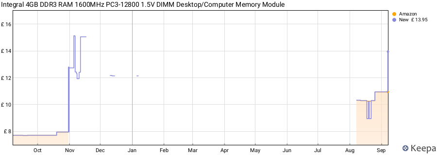 Price history graph