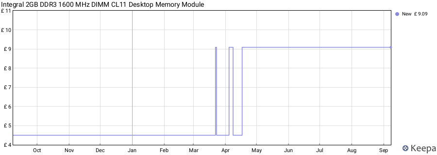 Price history graph