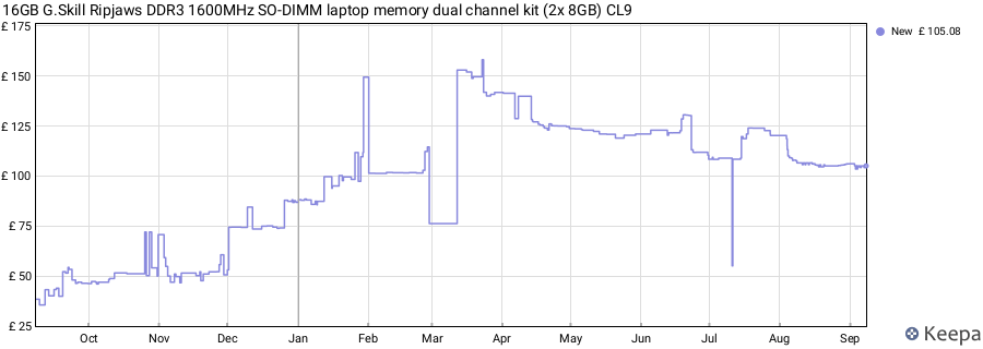Price history graph
