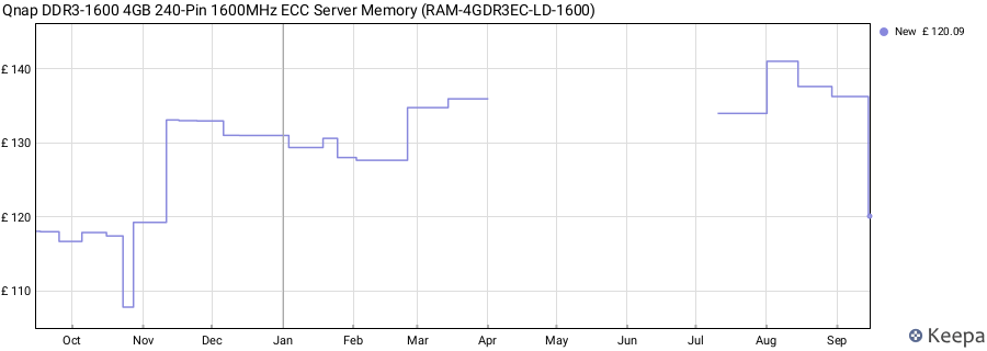 Price history graph