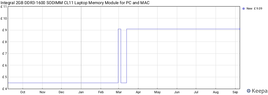 Price history graph