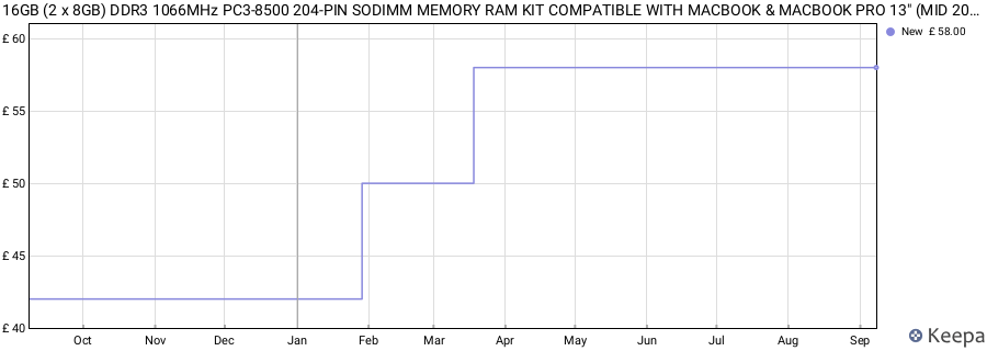 Price history graph