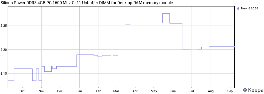 Price history graph