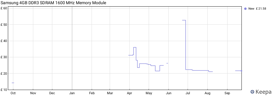 Price history graph