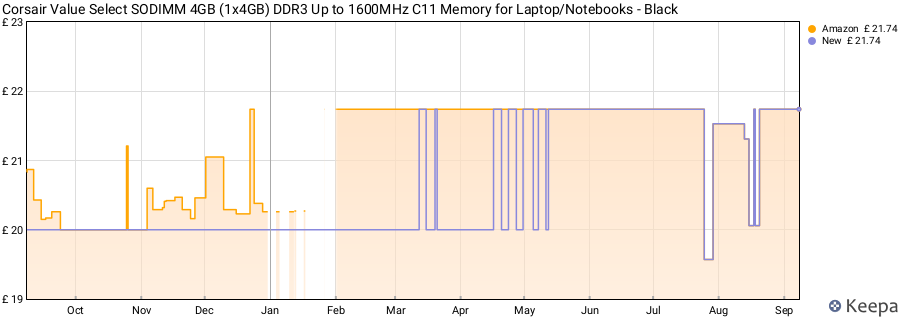 Price history graph
