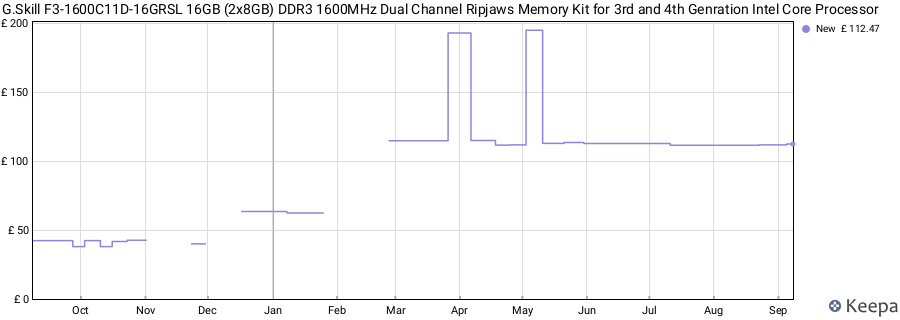 Price history graph