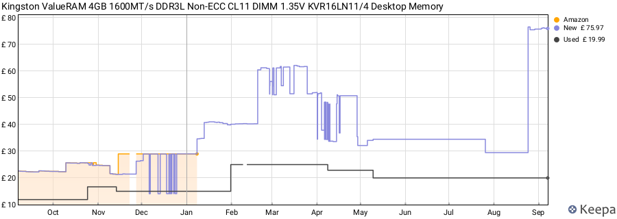 Price history graph