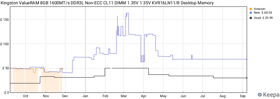 Price history graph