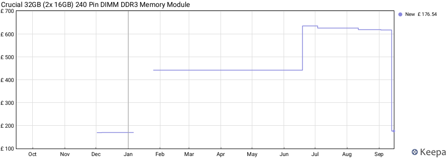 Price history graph