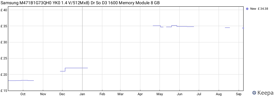Price history graph
