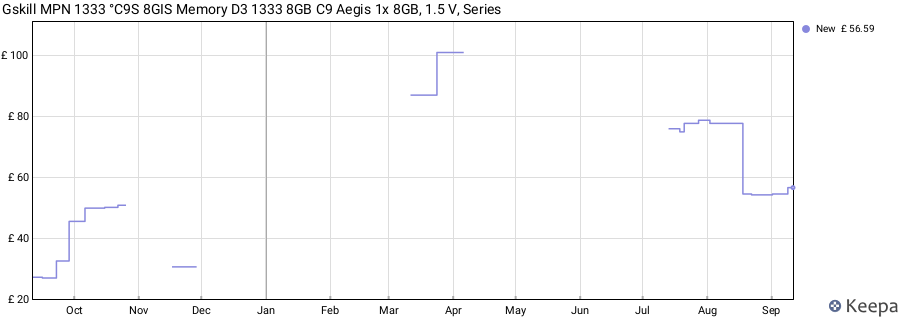 Price history graph