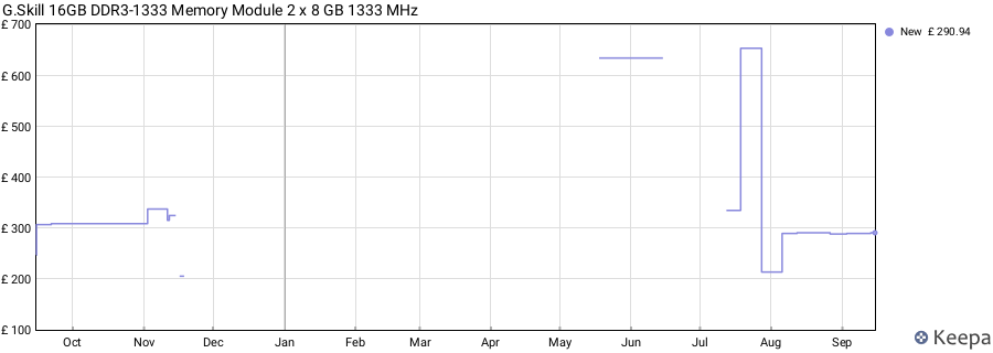 Price history graph