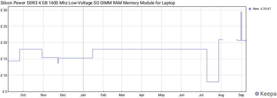 Price history graph