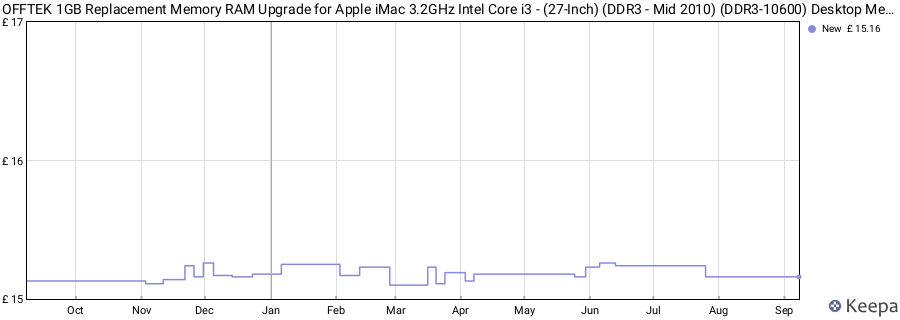 Price history graph