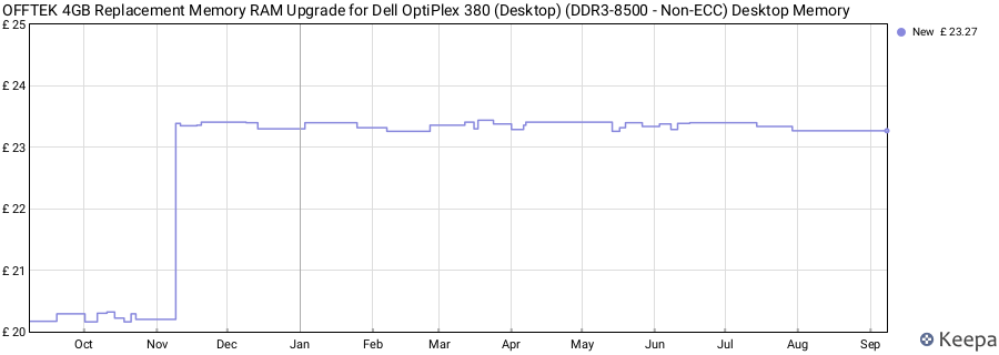 Price history graph