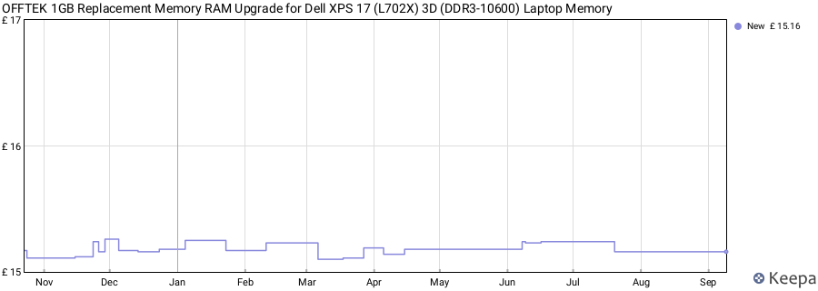 Price history graph
