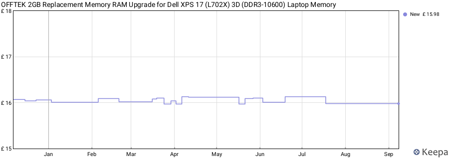 Price history graph