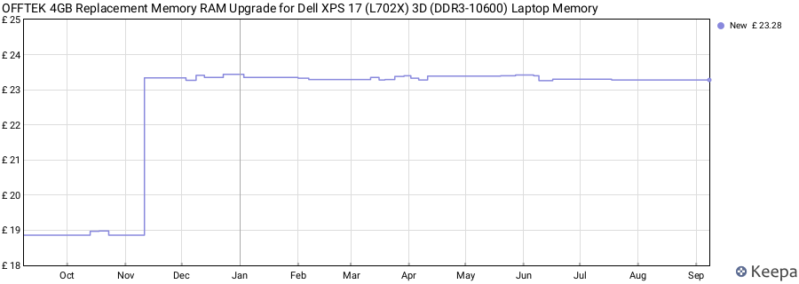 Price history graph