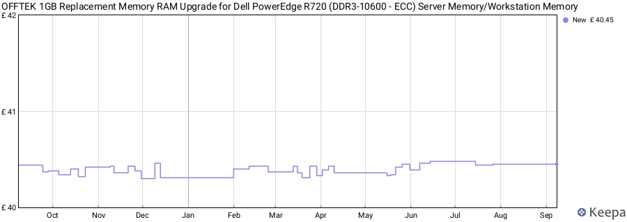 Price history graph
