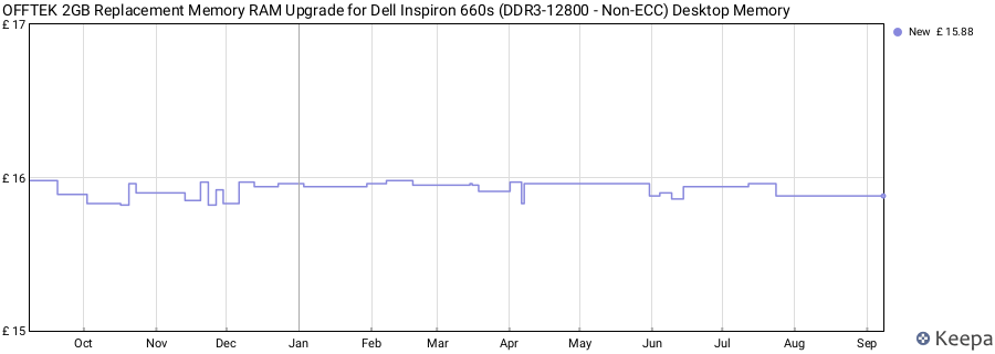 Price history graph