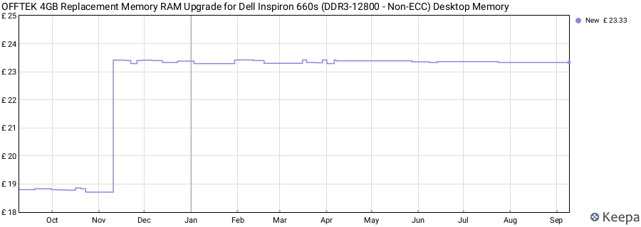 Price history graph