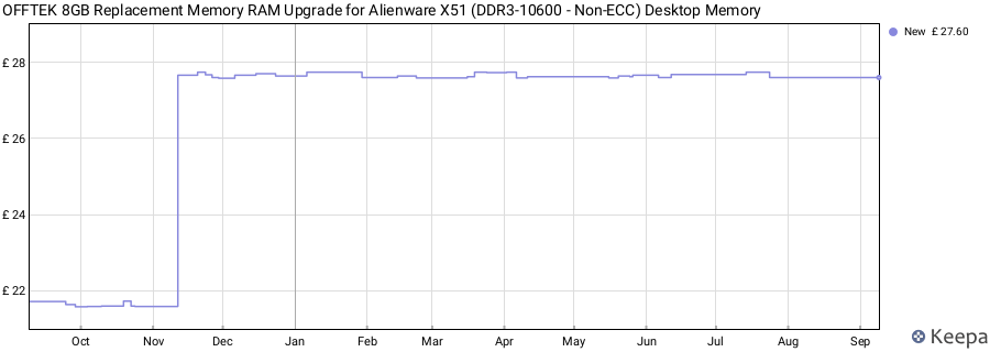 Price history graph