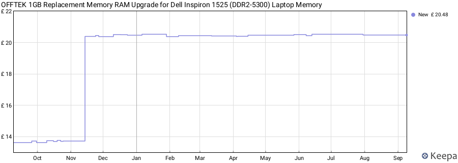Price history graph