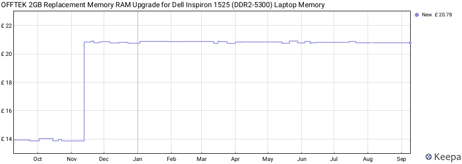 Price history graph