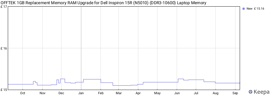 Price history graph