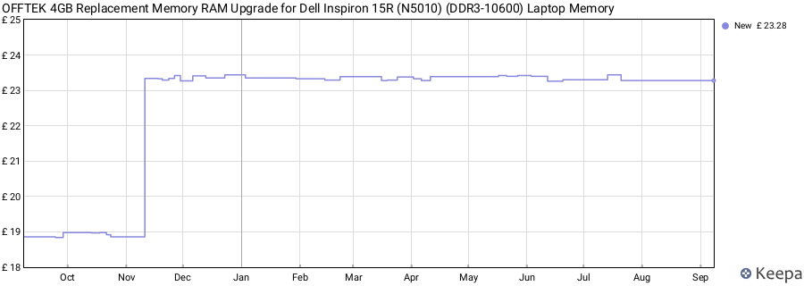 Price history graph