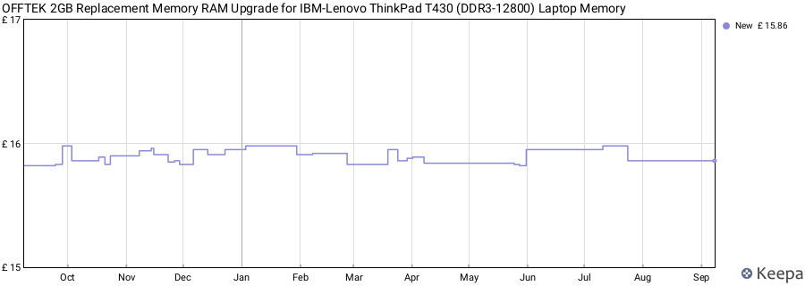 Price history graph