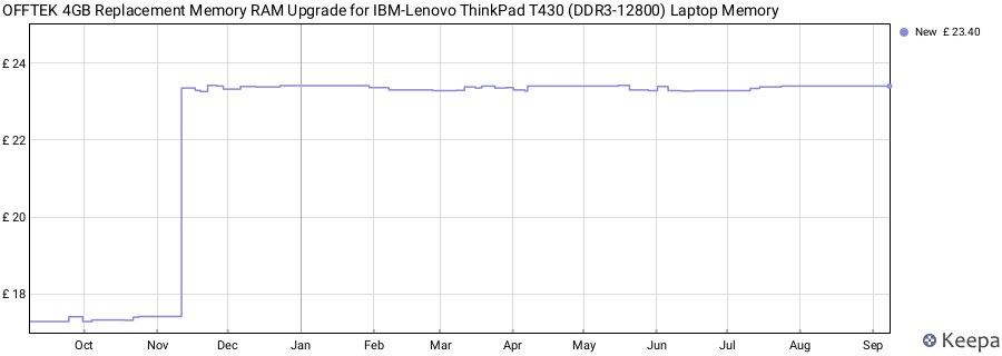 Price history graph