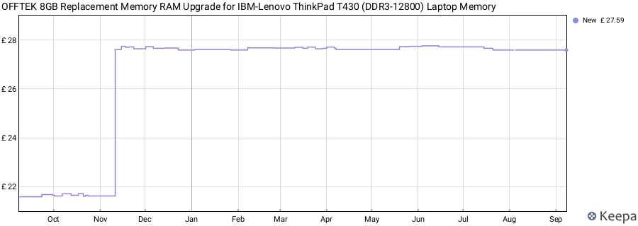 Price history graph