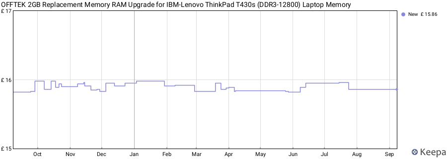 Price history graph