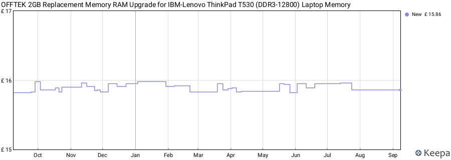 Price history graph