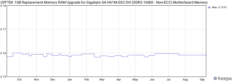 Price history graph