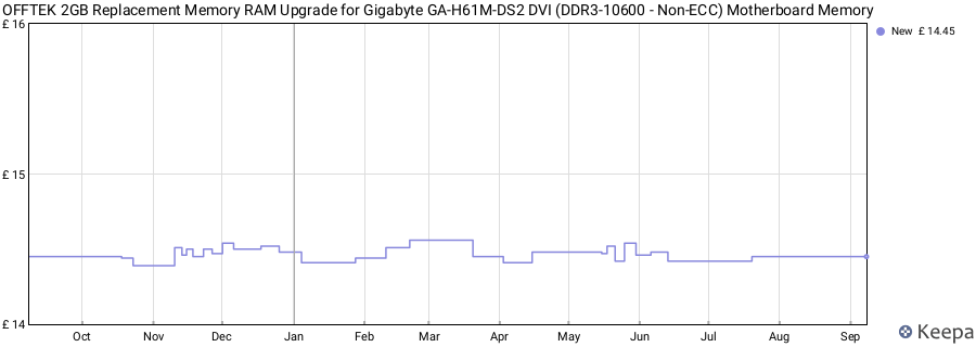 Price history graph