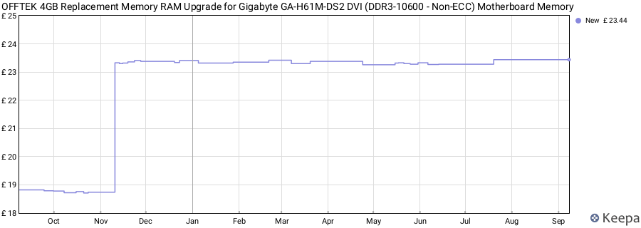 Price history graph