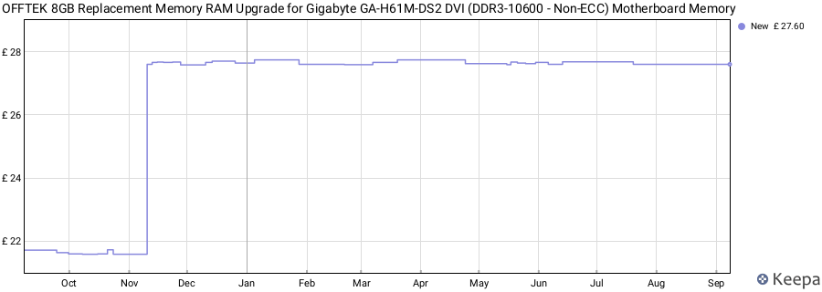 Price history graph