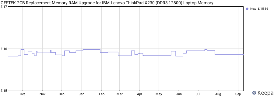 Price history graph