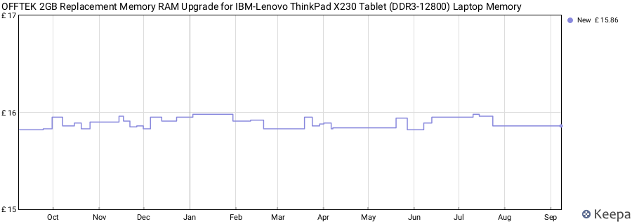 Price history graph