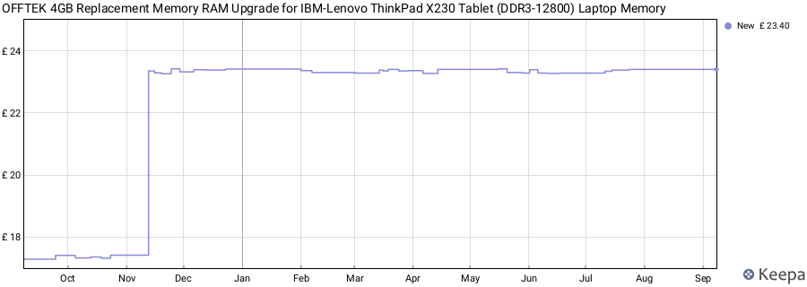Price history graph