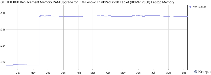 Price history graph