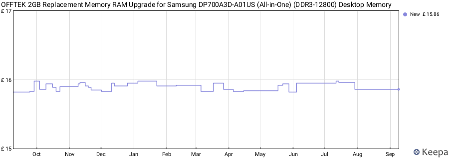 Price history graph